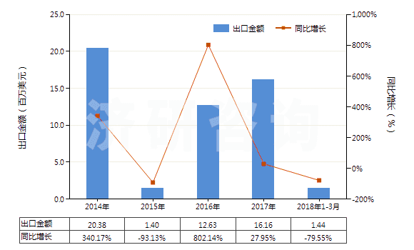 2014-2018年3月中國技術(shù)分類天然橡膠(TSNR)(初級形狀(膠乳,煙膠片除外)或板,片,帶)(HS40012200)出口總額及增速統(tǒng)計